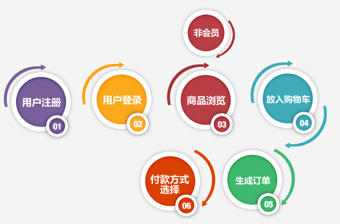 自己网站建设的流程是什么